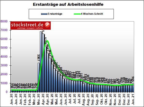 Erstanträge auf Arbeitslosenhilfe in den USA