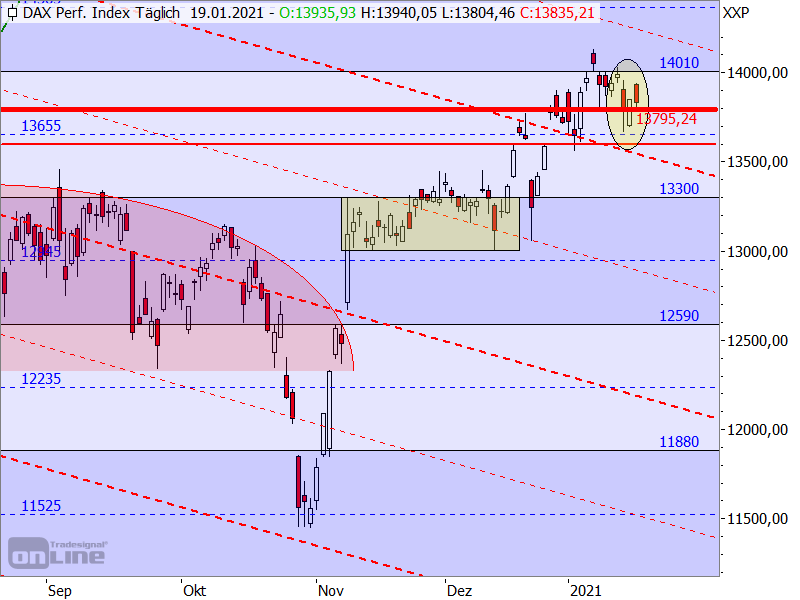 DAX - Target-Trend-Analyse