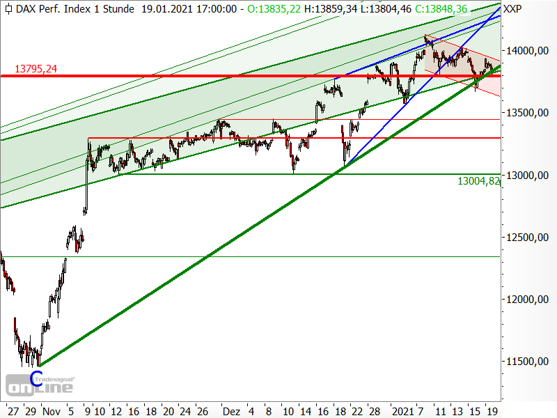 DAX - kurzfristige Chartanalyse