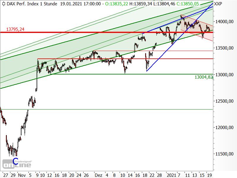 DAX - kurzfristige Chartanalyse