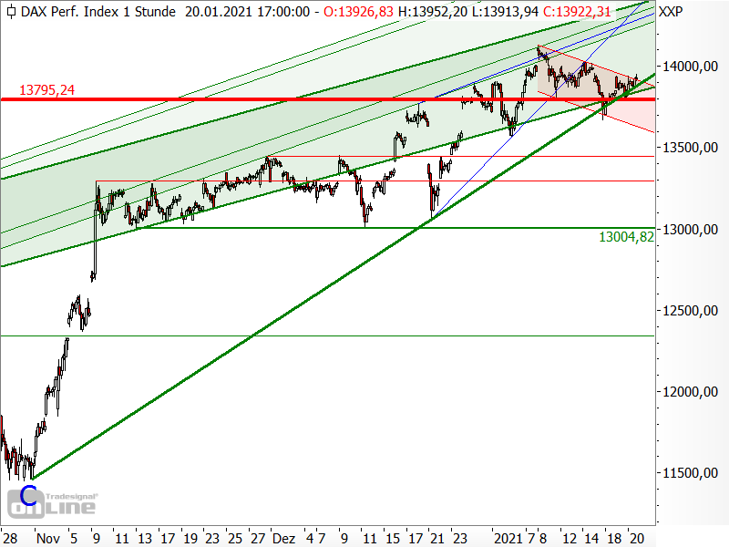 DAX - kurzfristige Chartanalyse
