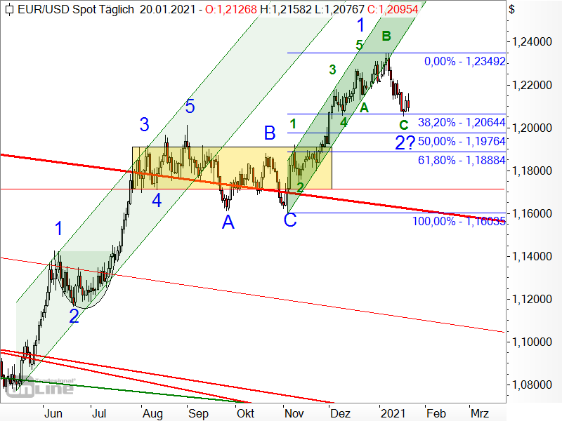 EUR/USD - Elliott-Wellen-Analyse