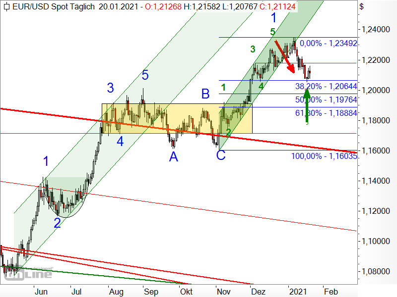 EUR/USD - Chartanalyse