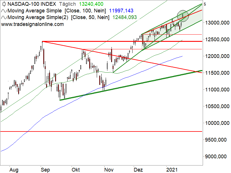 Nasdaq 100 - Chartanalyse