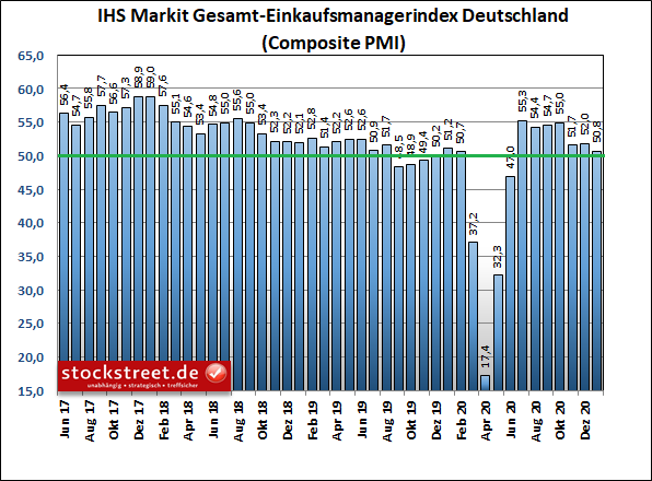 IHS Markit Gesamt-Einkaufsmanagerindex Deutschland