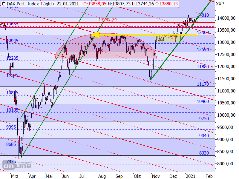 DAX - Target-Trend-Analyse