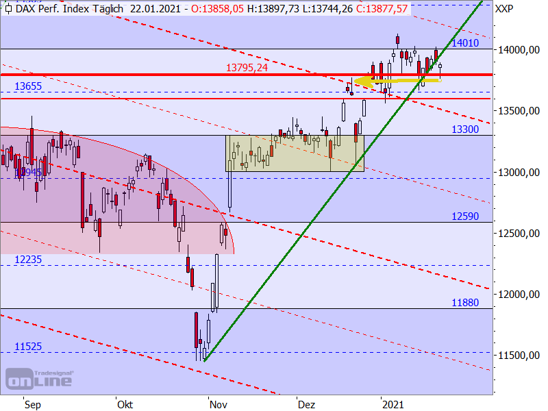 DAX - Target-Trend-Analyse