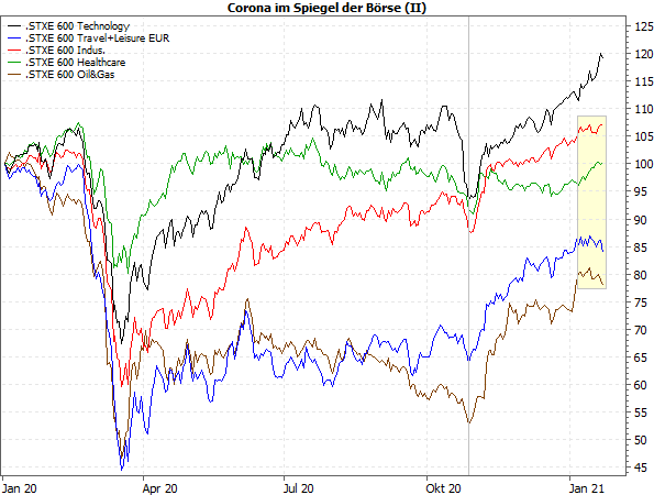 Corona im Spielgel der Börse (II)
