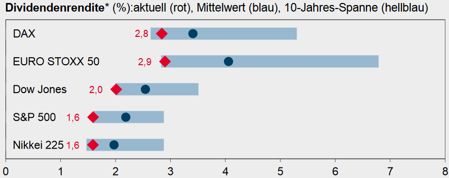 Dividendenrenditen der wichtigsten Aktienindizes