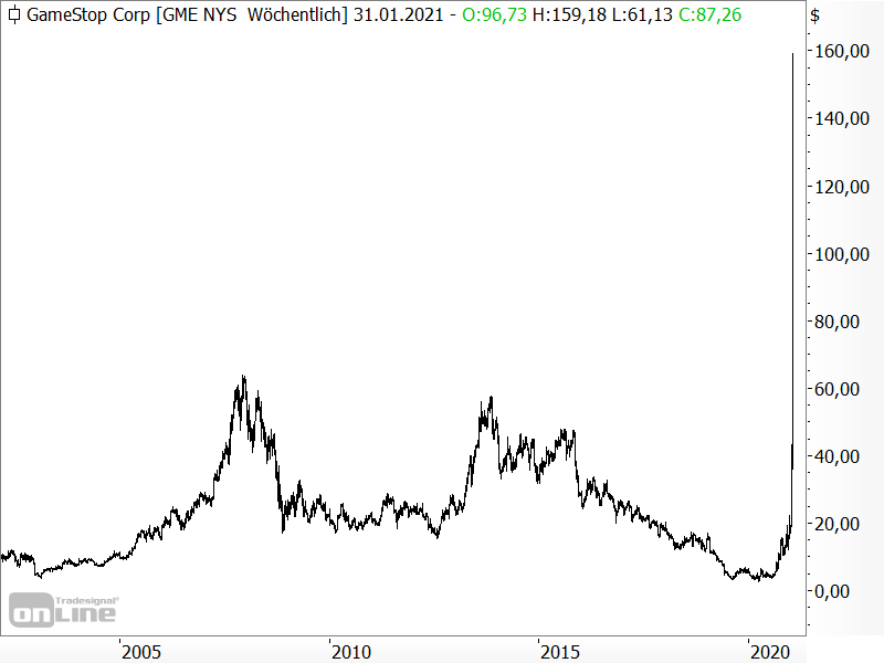 GameStop - langfristige Kursentwicklung