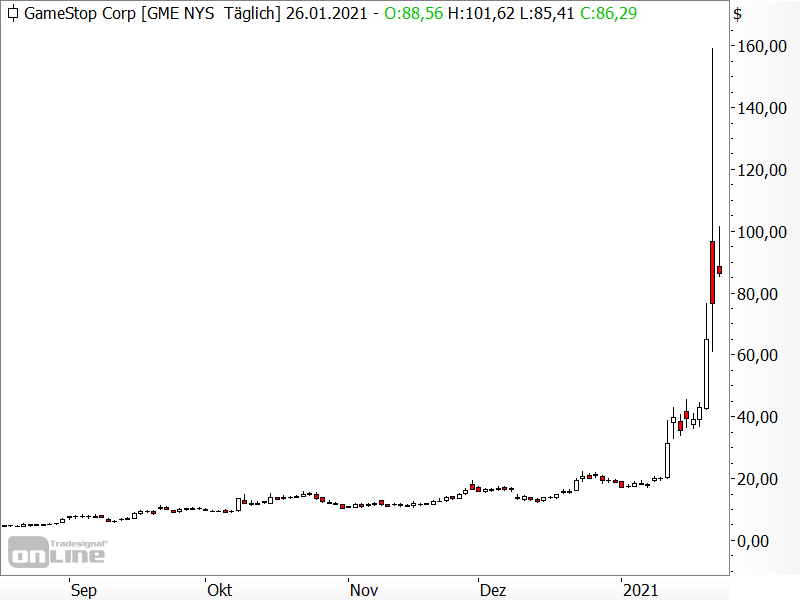 GameStop - Analyse der Kursbewegung