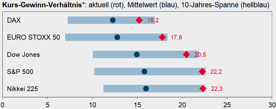 Kurs-Gewinn-Verhältnisse (KGV) der wichtigsten Aktienindizes