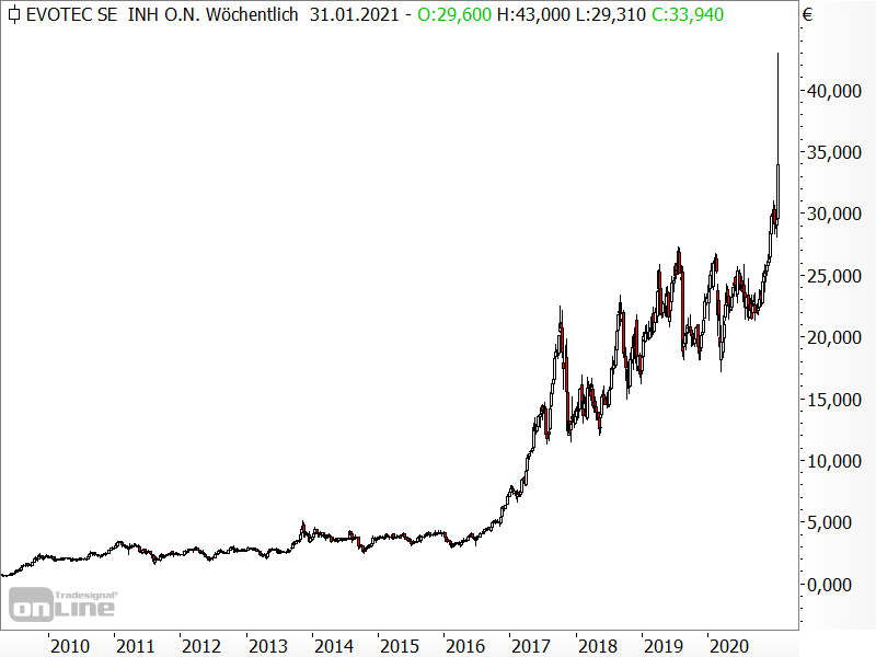 Evotec - langfristige Kursentwicklung