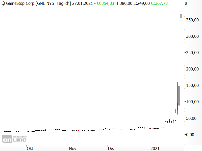 GameStop - Short-Squeeze