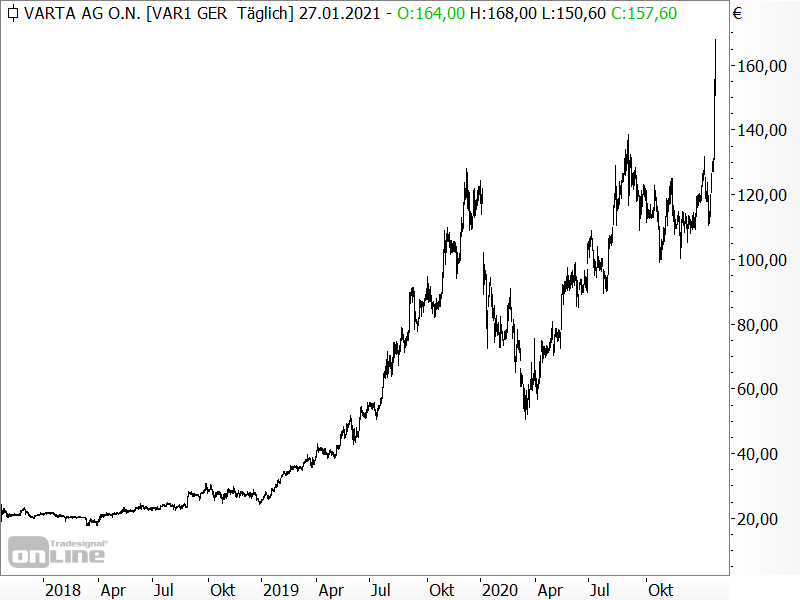 Varta - langfristige Kursentwicklung