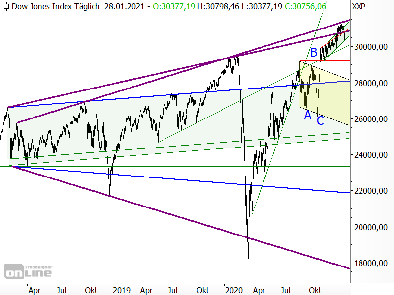 Dow Jones - Trompetenformation