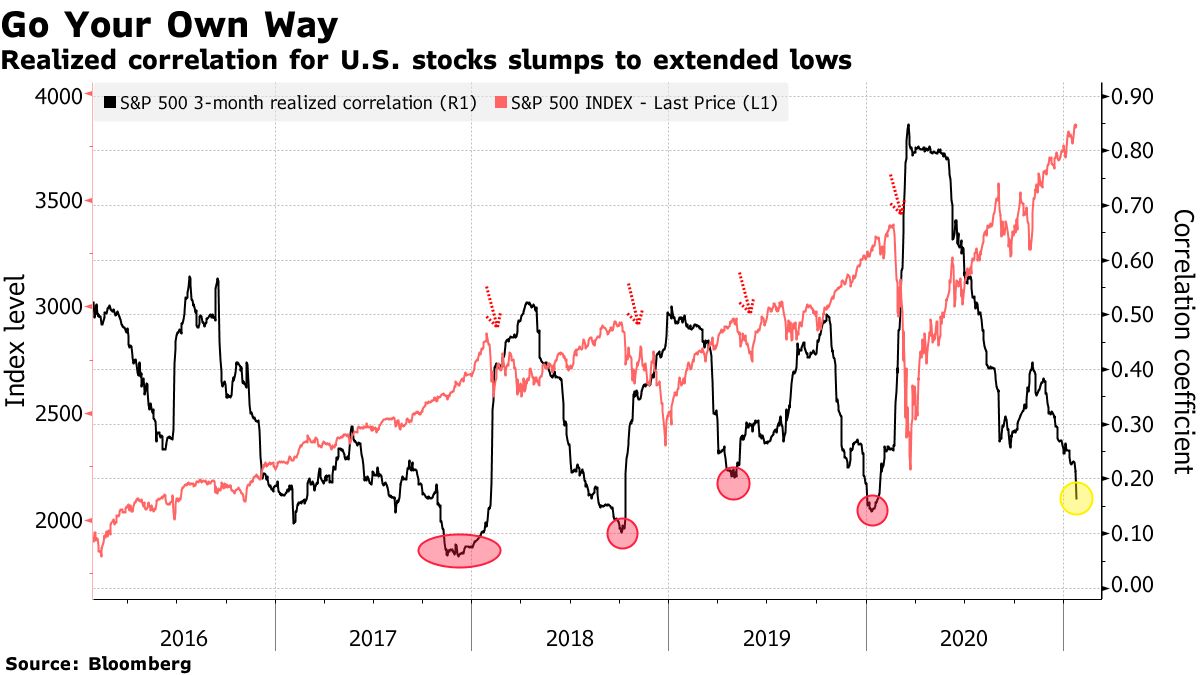 S&P 500 - Korrekation sinkt auf extremes Niveau