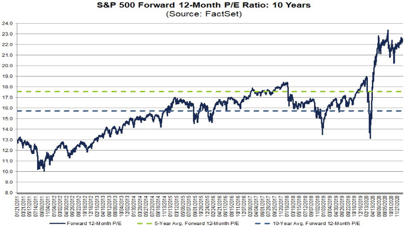 S&P 500: Kurs-Gewinn-Verhältnis KGV