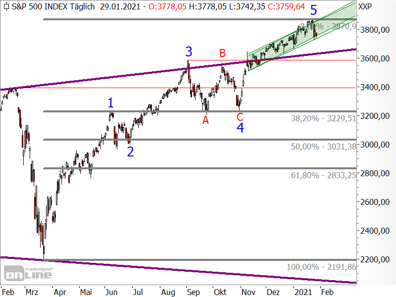 S&P 500 - Fibonacci-Retracement