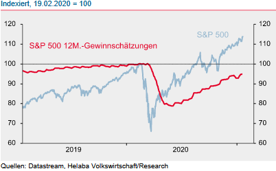 S&P 500: Kursentwicklung vs. Gewinnschätzungen