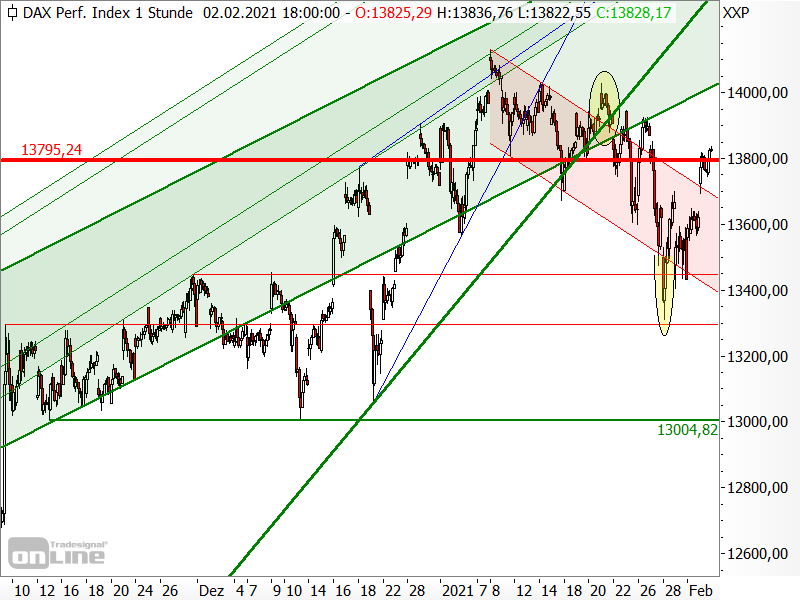 DAX - kurzfristige Chartanalyse