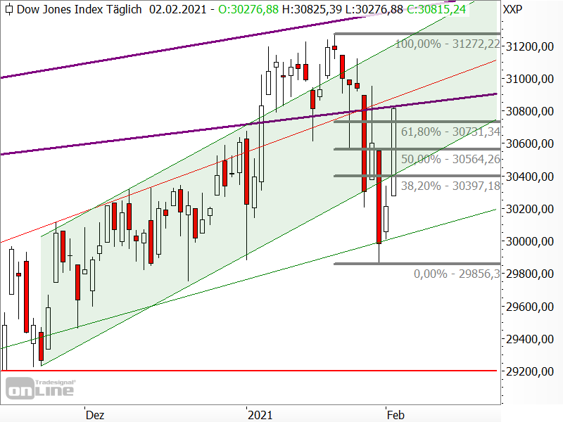 Dow Jones - kurzfristige Chartanalyse