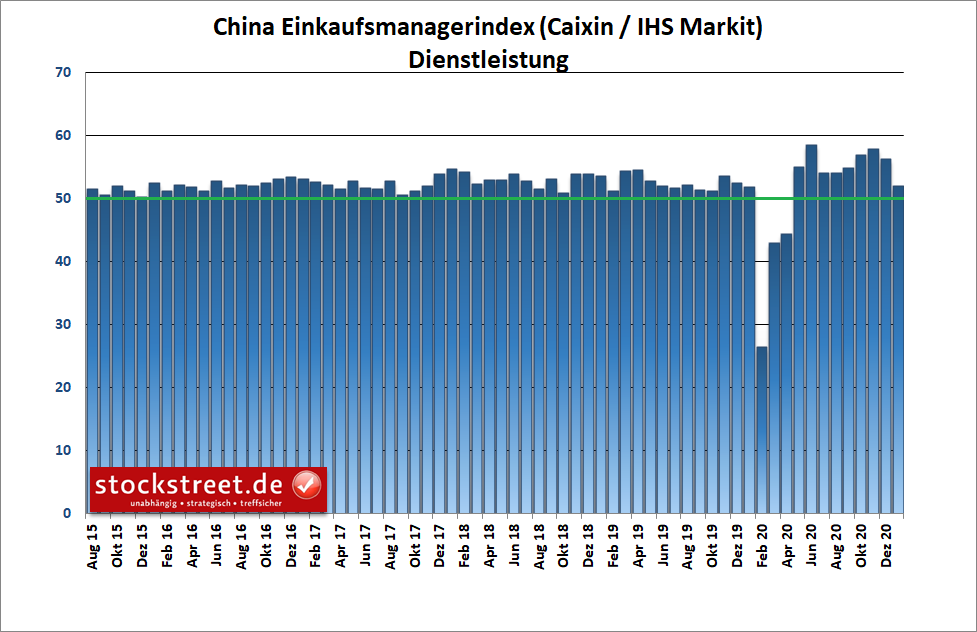 Einkaufsmanagerindex China Dienstleistung