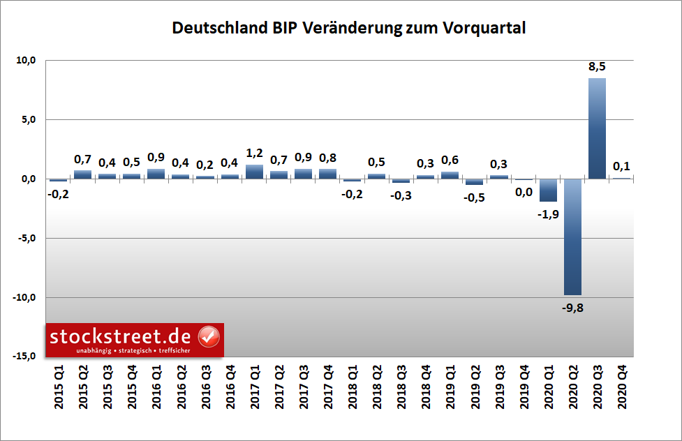 Bruttoinlandsprodukt (BIP) Deutschland