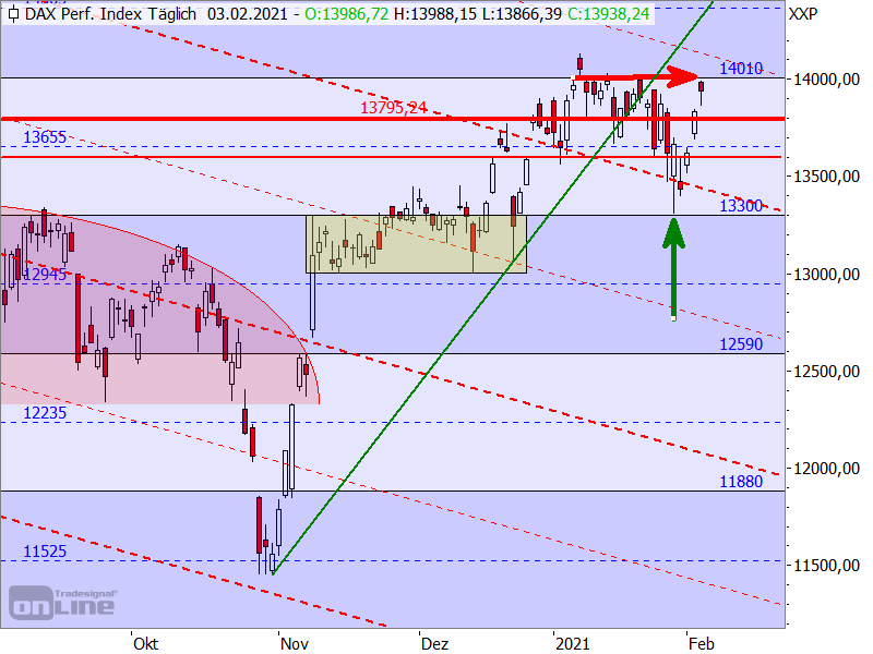 DAX - Target-Trend-Analyse