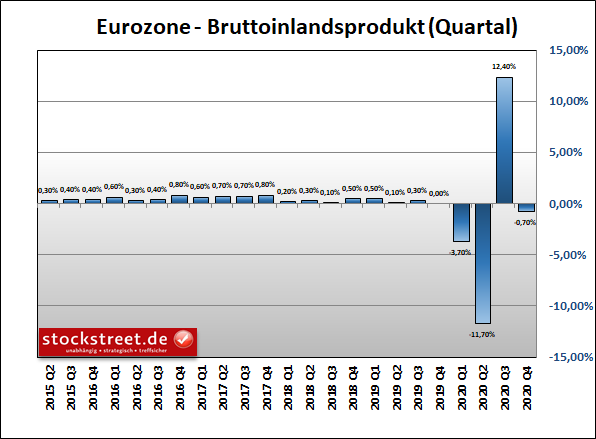 Bruttoinlandsprodukt (BIP) der Eurozone