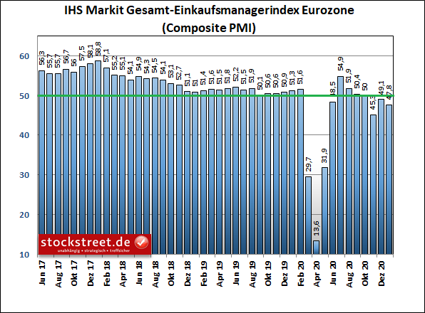 IHS Markit Gesamt-Einkaufsmanagerindex Eurozone