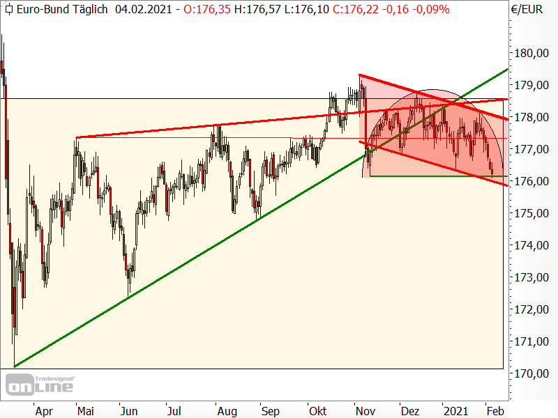 Bund-Future - Chartanalyse