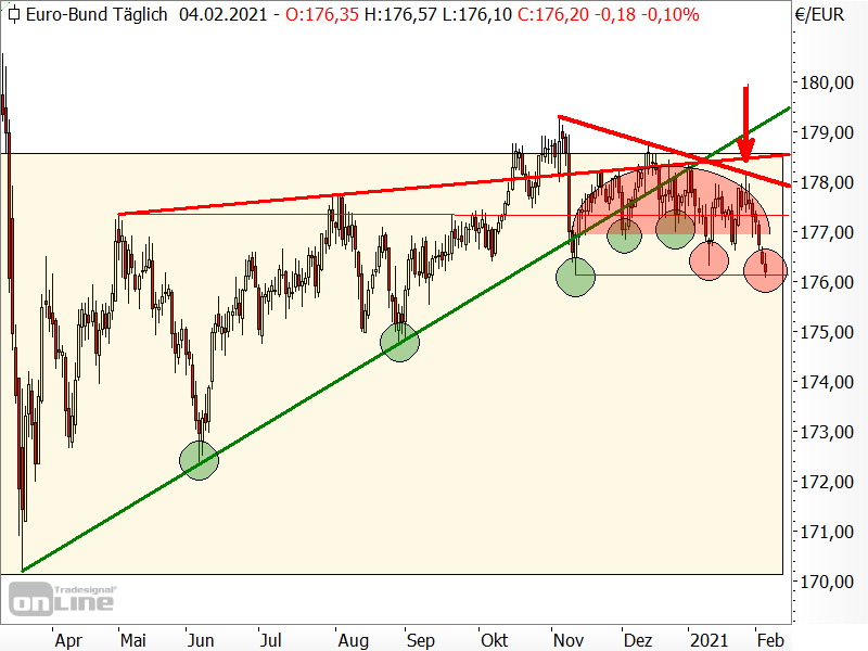 Bund-Future - Chartanalyse