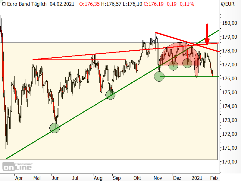 Bund-Future - Chartanalyse