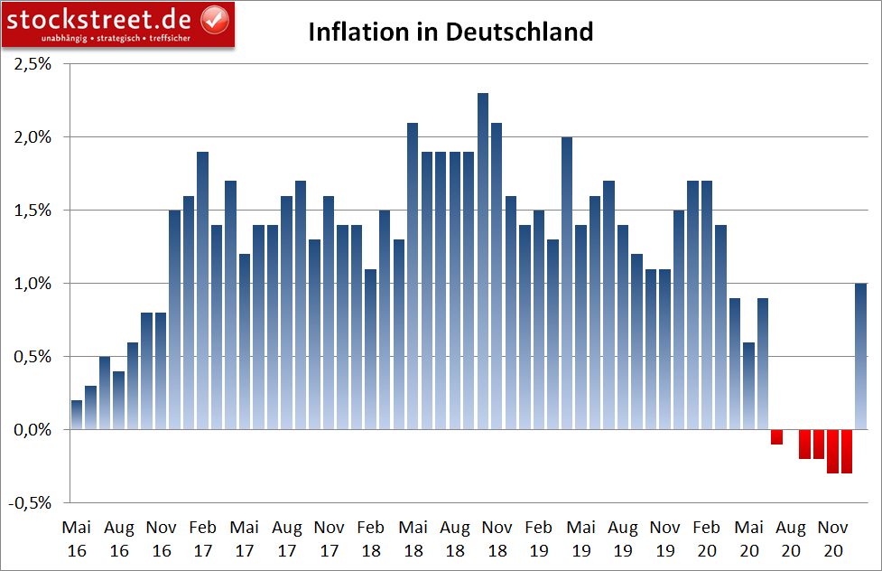 Inflation in Deutschland (jährlich)