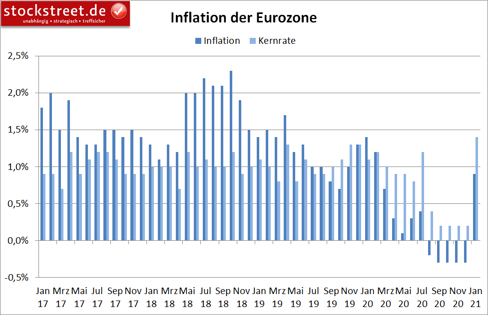 Inflation in der Eurozone (jährlich)