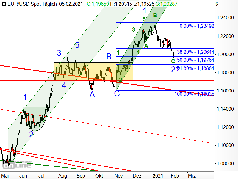 EUR/USD - Chartanalyse