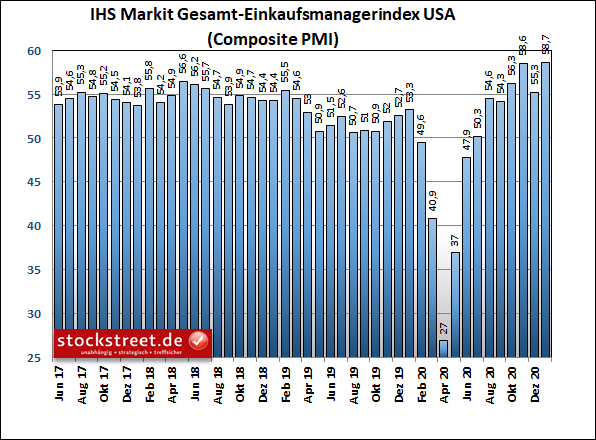 IHS Markit Gesamt-Einkaufsmanagerindex USA