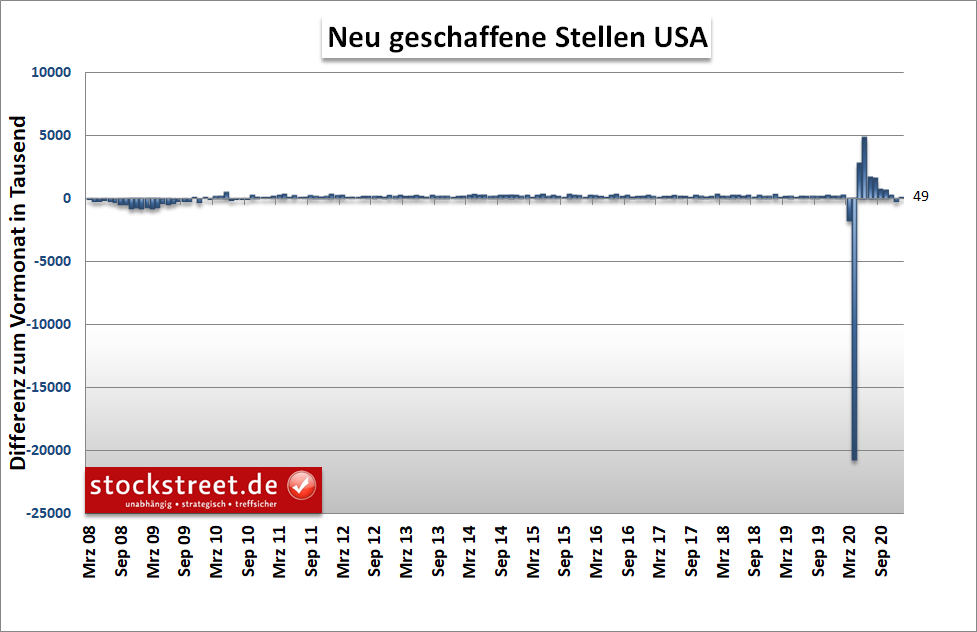 Neu geschaffene Stellen in den USA