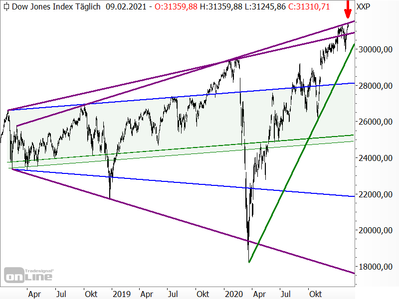 DowJones - Chartanalyse