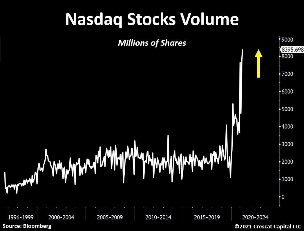 Handelsvolumen Nasdaq