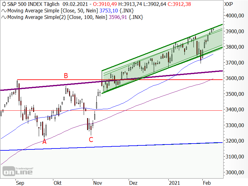 S&P 500 - kurzfristige Chartanalyse