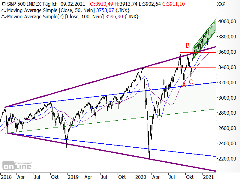 S&P 500 - langfristige Chartanalyse