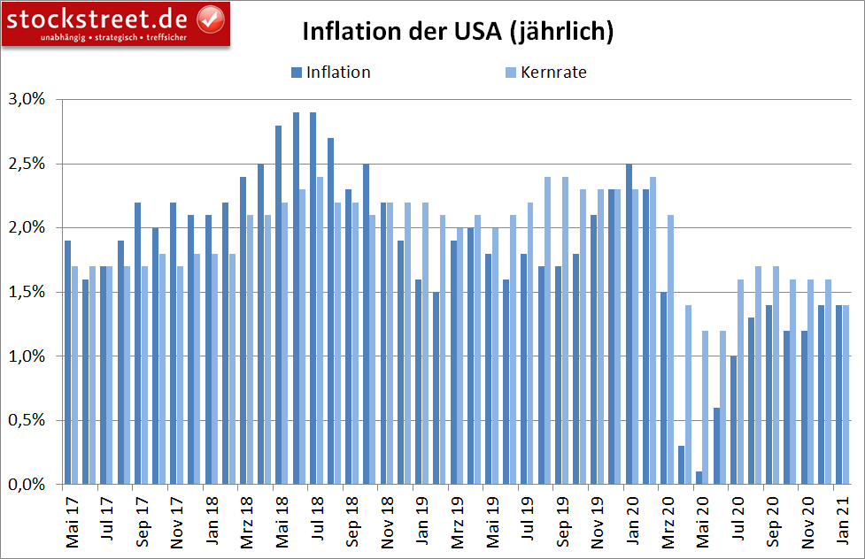 Inflation in den USA (jährlich)