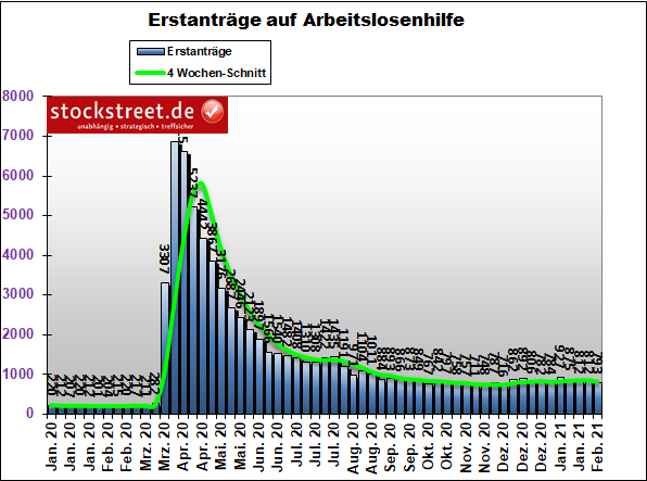 Erstanträge auf Arbeitslosenhilfe in den USA