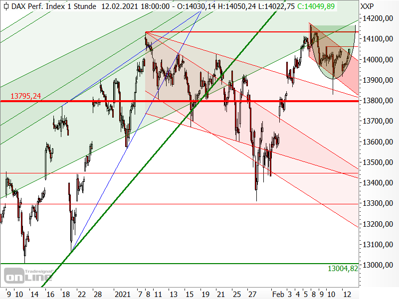 DAX - kurzfristige Chartanalyse