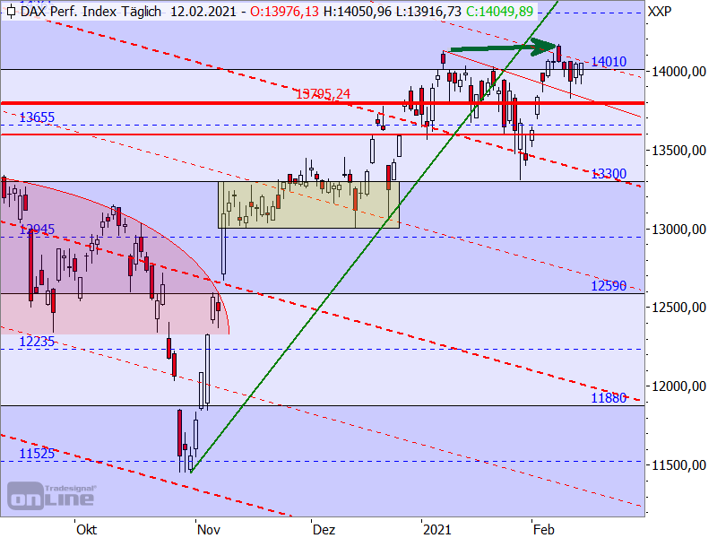 DAX - Target-Trend-Analyse