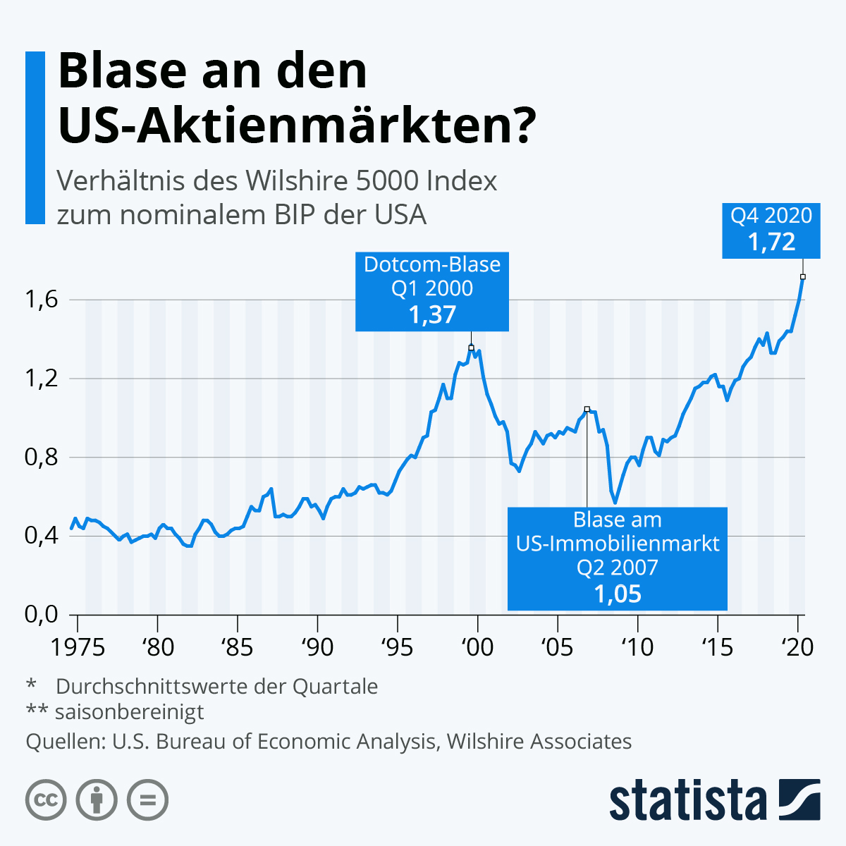 Wilshire 5000 im Verhältnis zum US-BIP