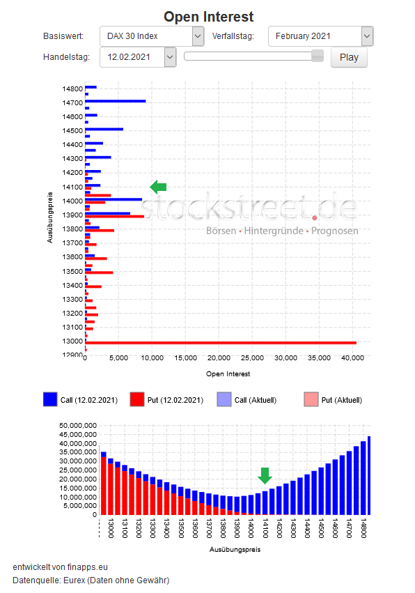 Verfallstagsdiagramm DAX Februar 2021