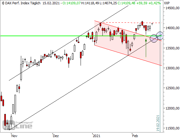 DAX - Tageschart seit Oktober 2020